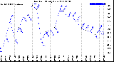 Milwaukee Weather Dew Point<br>Daily Low