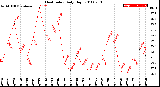 Milwaukee Weather Heat Index<br>Daily High