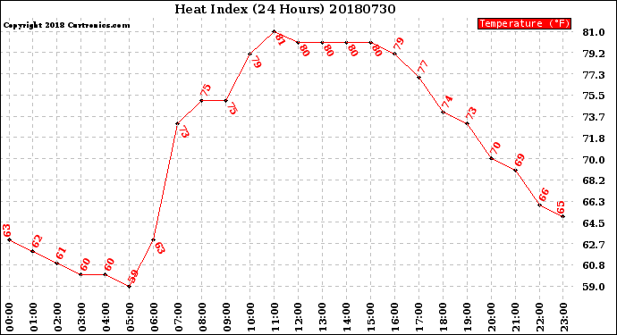 Milwaukee Weather Heat Index<br>(24 Hours)