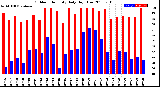 Milwaukee Weather Outdoor Humidity<br>Daily High/Low