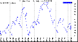 Milwaukee Weather Outdoor Humidity<br>Daily Low