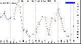 Milwaukee Weather Outdoor Humidity<br>Monthly Low