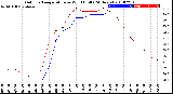 Milwaukee Weather Outdoor Temperature<br>vs Wind Chill<br>(24 Hours)