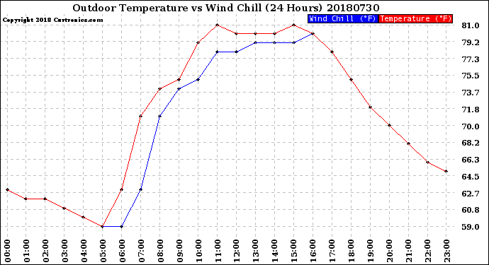 Milwaukee Weather Outdoor Temperature<br>vs Wind Chill<br>(24 Hours)