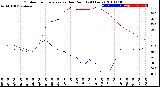 Milwaukee Weather Outdoor Temperature<br>vs Dew Point<br>(24 Hours)