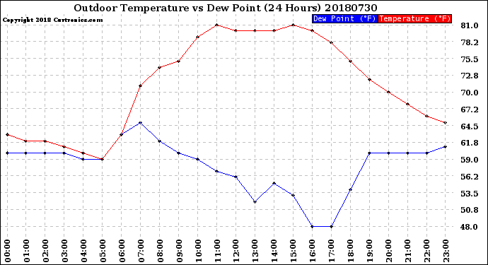 Milwaukee Weather Outdoor Temperature<br>vs Dew Point<br>(24 Hours)