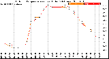 Milwaukee Weather Outdoor Temperature<br>vs Heat Index<br>(24 Hours)