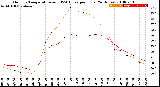 Milwaukee Weather Outdoor Temperature<br>vs THSW Index<br>per Hour<br>(24 Hours)