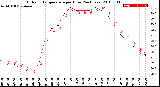 Milwaukee Weather Outdoor Temperature<br>per Hour<br>(24 Hours)