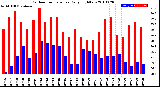 Milwaukee Weather Outdoor Temperature<br>Daily High/Low