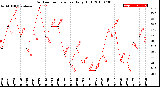 Milwaukee Weather Outdoor Temperature<br>Daily High