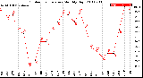 Milwaukee Weather Outdoor Temperature<br>Monthly High