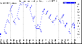 Milwaukee Weather Outdoor Temperature<br>Daily Low