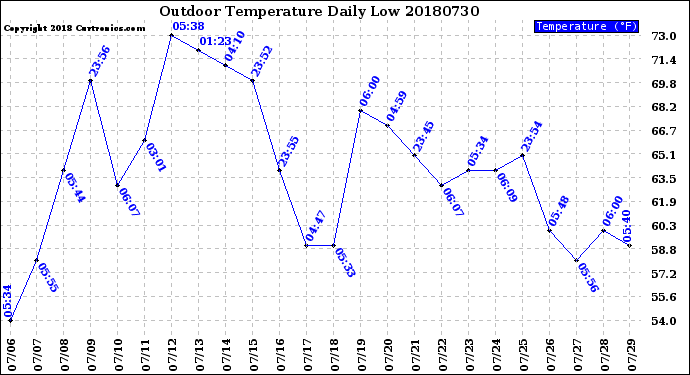 Milwaukee Weather Outdoor Temperature<br>Daily Low