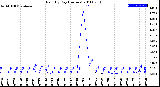 Milwaukee Weather Rain<br>By Day<br>(Inches)