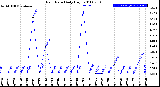 Milwaukee Weather Rain Rate<br>Daily High