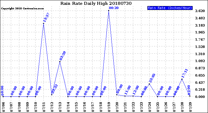 Milwaukee Weather Rain Rate<br>Daily High