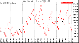 Milwaukee Weather Solar Radiation<br>Daily