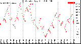 Milwaukee Weather THSW Index<br>Daily High