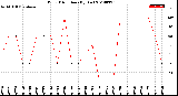 Milwaukee Weather Wind Direction<br>(By Day)