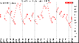 Milwaukee Weather Wind Speed<br>Daily High