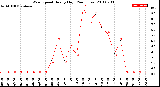 Milwaukee Weather Wind Speed<br>Hourly High<br>(24 Hours)