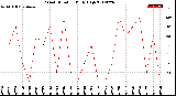 Milwaukee Weather Wind Direction<br>Daily High