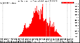 Milwaukee Weather Solar Radiation<br>per Minute<br>(24 Hours)