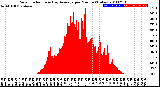 Milwaukee Weather Solar Radiation<br>& Day Average<br>per Minute<br>(Today)