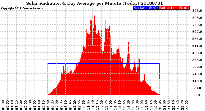 Milwaukee Weather Solar Radiation<br>& Day Average<br>per Minute<br>(Today)