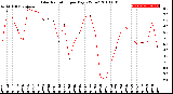 Milwaukee Weather Solar Radiation<br>per Day KW/m2