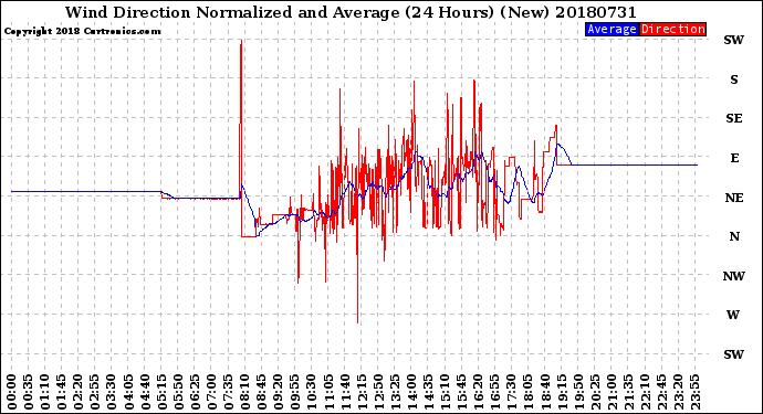 Milwaukee Weather Wind Direction<br>Normalized and Average<br>(24 Hours) (New)