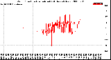 Milwaukee Weather Wind Direction<br>Normalized<br>(24 Hours) (New)