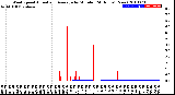 Milwaukee Weather Wind Speed<br>Actual and Average<br>by Minute<br>(24 Hours) (New)