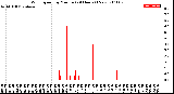 Milwaukee Weather Wind Speed<br>by Minute<br>(24 Hours) (New)