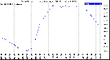 Milwaukee Weather Wind Chill<br>Hourly Average<br>(24 Hours)