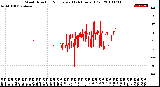 Milwaukee Weather Wind Direction<br>Normalized<br>(24 Hours) (Old)