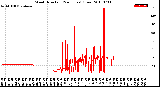 Milwaukee Weather Wind Direction<br>(24 Hours) (Raw)