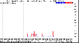 Milwaukee Weather Wind Speed<br>Actual and Median<br>by Minute<br>(24 Hours) (Old)