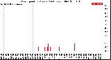 Milwaukee Weather Wind Speed<br>by Minute<br>(24 Hours) (Old)