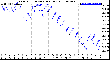 Milwaukee Weather Barometric Pressure<br>per Hour<br>(24 Hours)