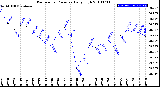 Milwaukee Weather Barometric Pressure<br>Daily High