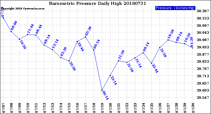 Milwaukee Weather Barometric Pressure<br>Daily High