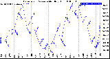 Milwaukee Weather Barometric Pressure<br>Monthly High