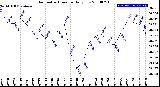 Milwaukee Weather Barometric Pressure<br>Daily Low