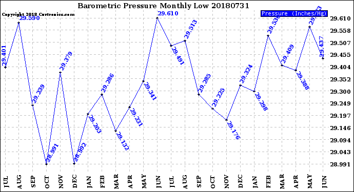 Milwaukee Weather Barometric Pressure<br>Monthly Low