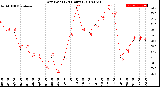 Milwaukee Weather Dew Point<br>(24 Hours)