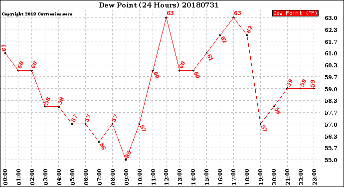 Milwaukee Weather Dew Point<br>(24 Hours)