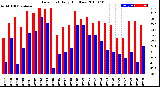 Milwaukee Weather Dew Point<br>Daily High/Low