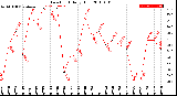 Milwaukee Weather Dew Point<br>Daily High